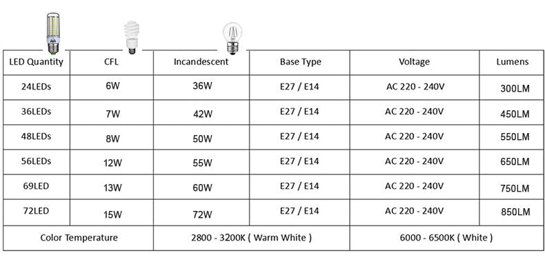 LED Corn Bulbs Chandelier E27 E14 SMD 5730 - KiwisLove